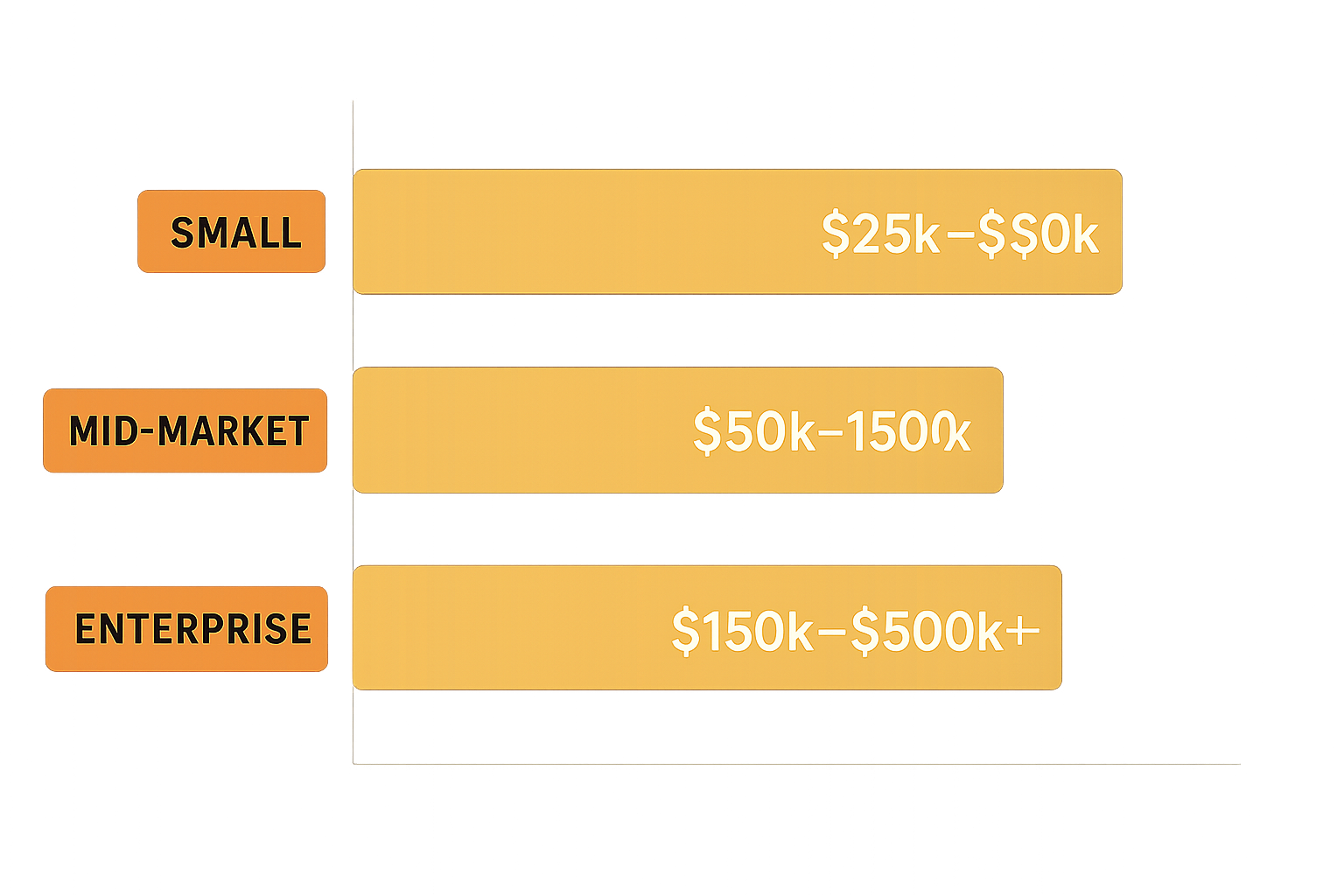 Bar chart showing three pricing bands: Small $25k–$60k, Mid-market $60k–$150k, Enterprise $150k–$500k+