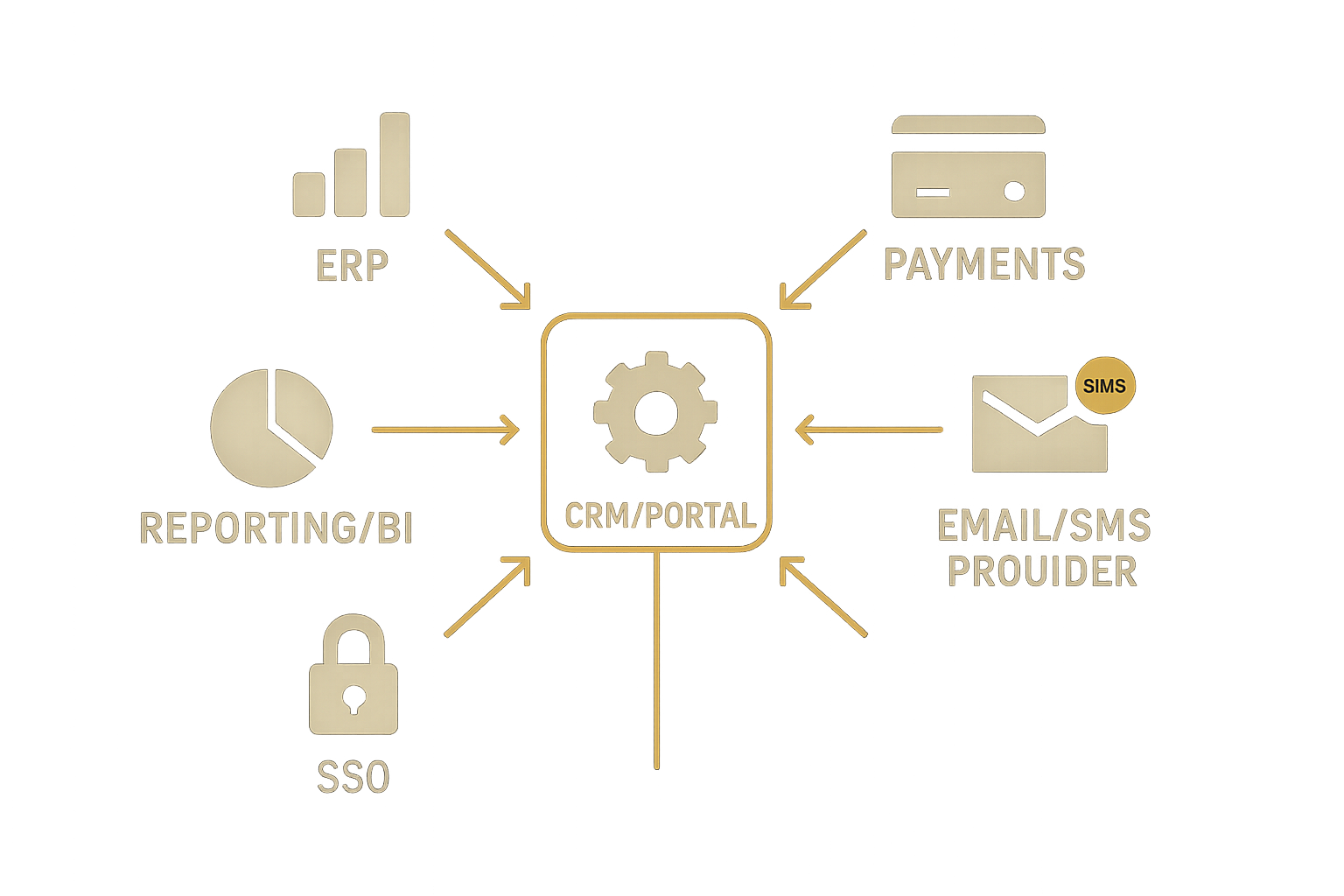 Integration map showing CRM in the center connected to ERP, Payments, SSO, Email/SMS, and Reporting
