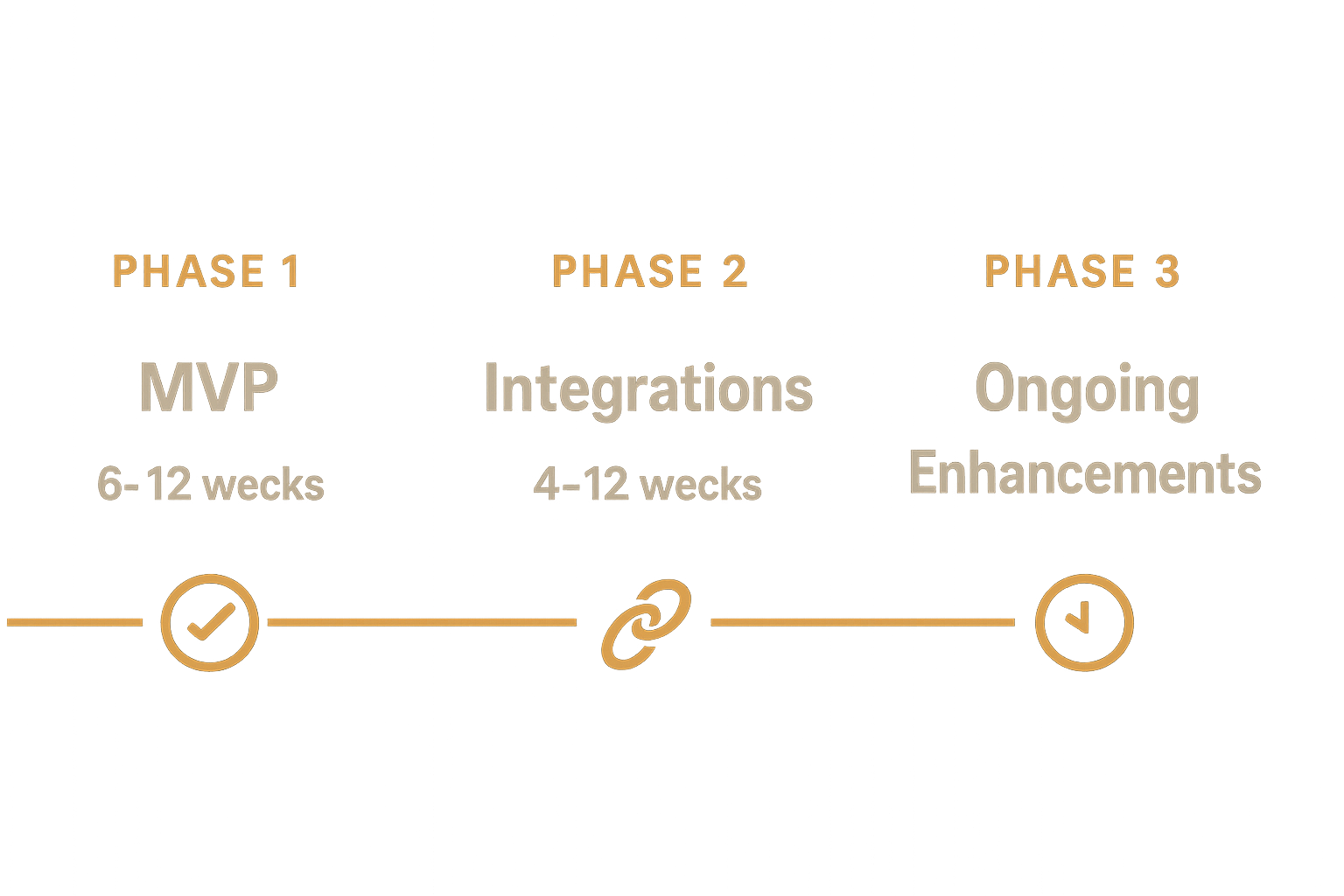 Phased timeline showing Phase 1 (6–12 weeks), Phase 2 (4–12 weeks), Phase 3 (ongoing maintenance)