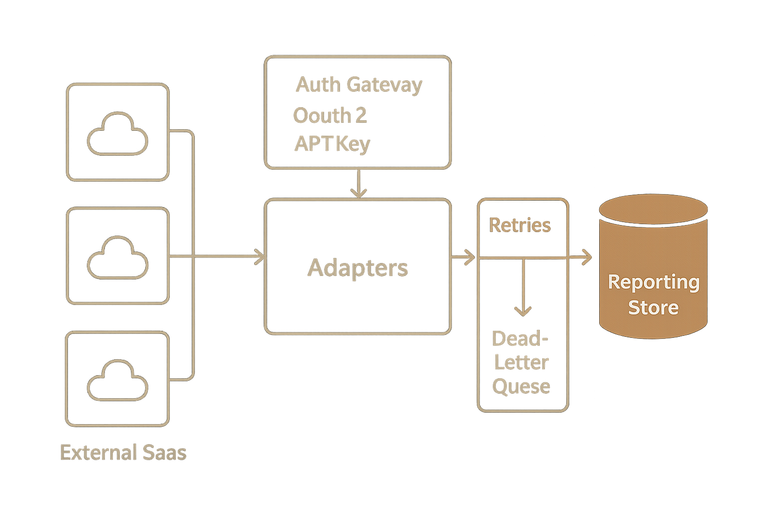 Integration layer architecture with adapters to SaaS apps, auth, queue, and reporting DB