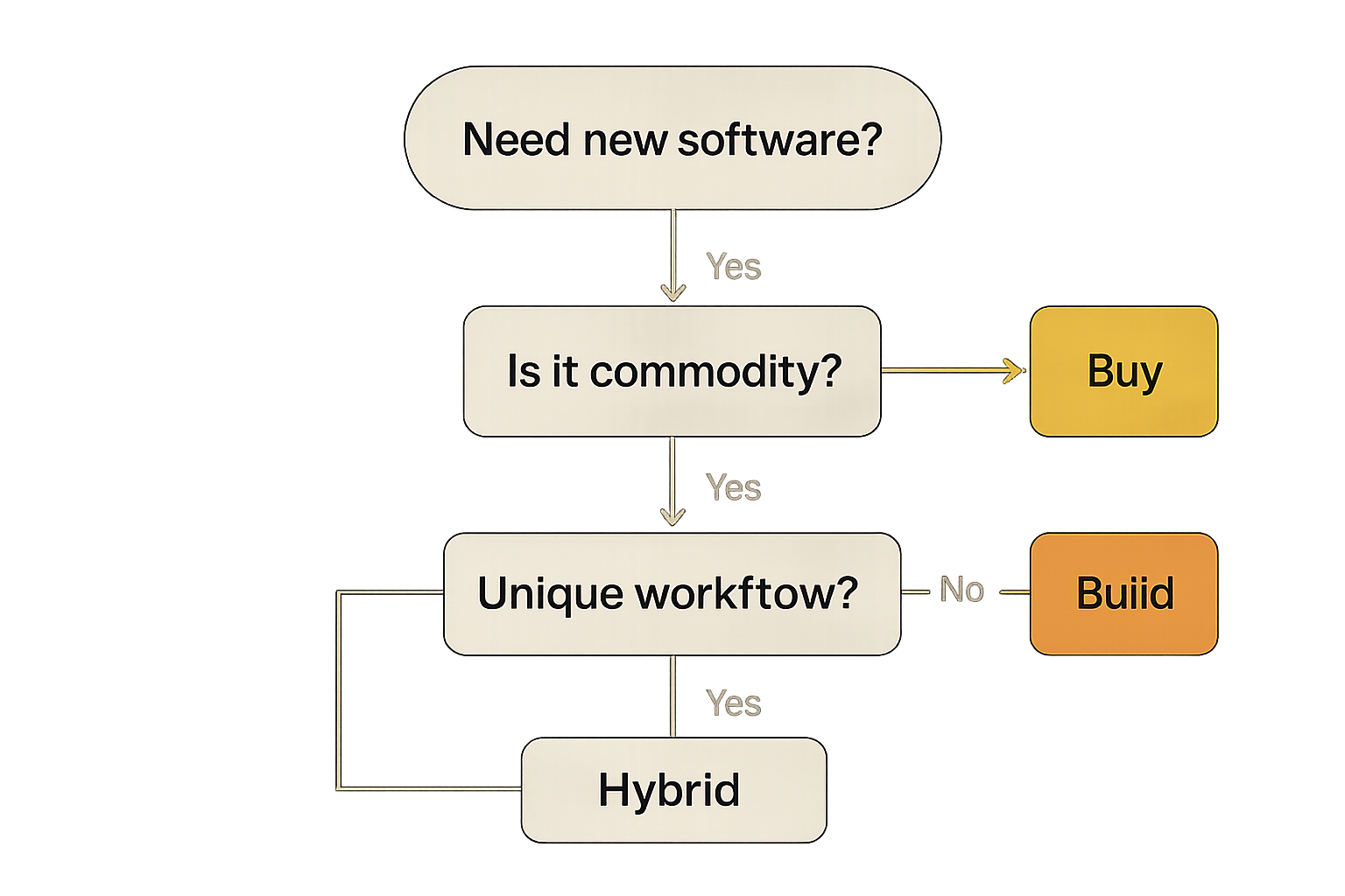 Flowchart showing quick checkpoints for build vs buy decisions