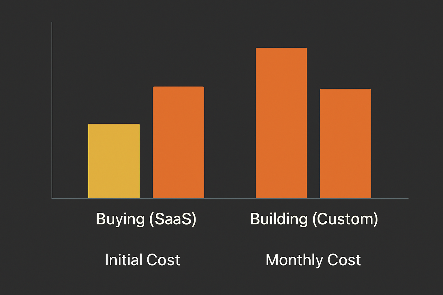 Bar chart comparing initial and monthly costs of SaaS purchase versus custom build