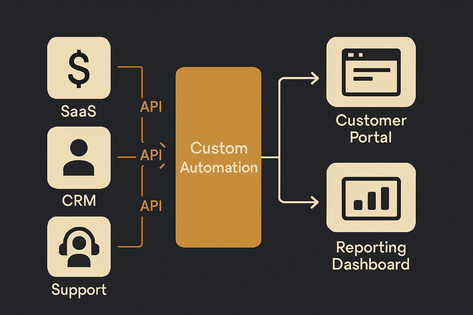 Diagram showing SaaS tools, custom automation layer, and a customer portal connected via APIs